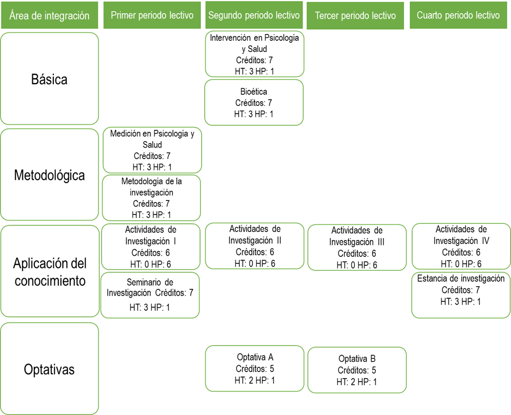 Mapa Curricular 